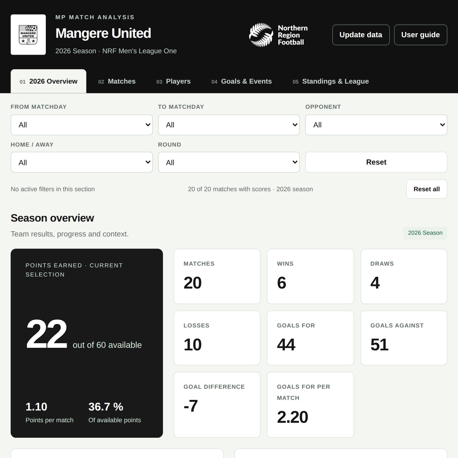 Mangere United dashboard · 2026 season