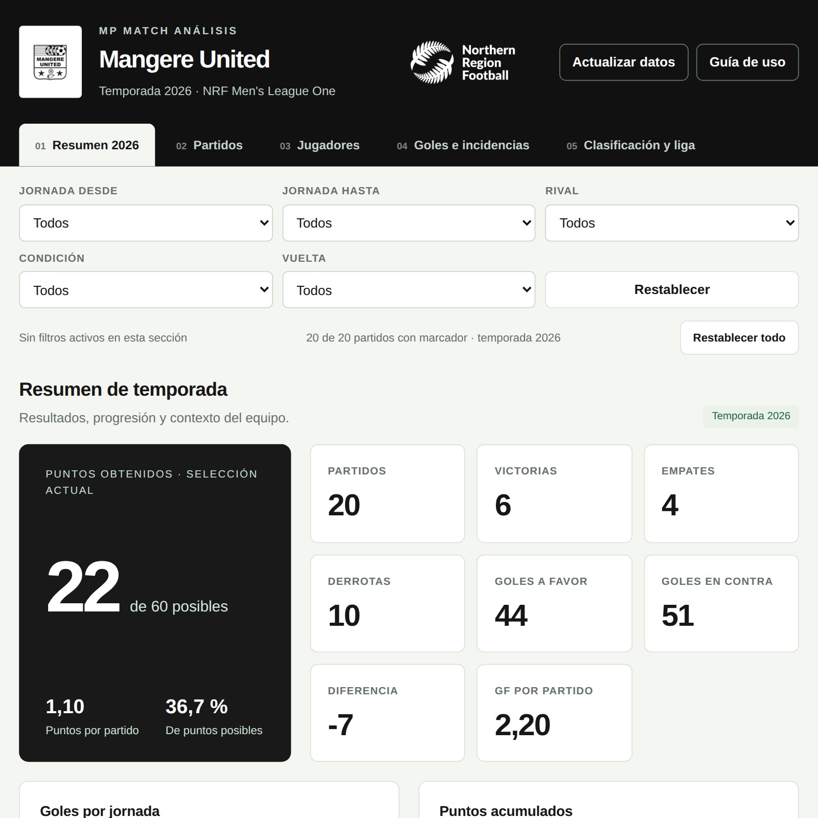 Dashboard Mangere United · Temporada 2026